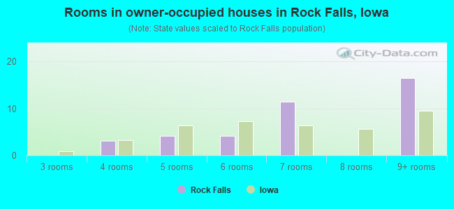 Rooms in owner-occupied houses in Rock Falls, Iowa