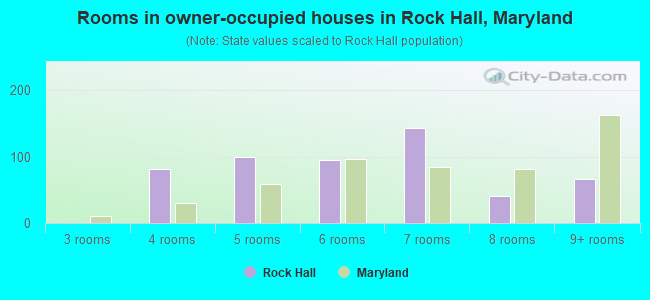 Rooms in owner-occupied houses in Rock Hall, Maryland