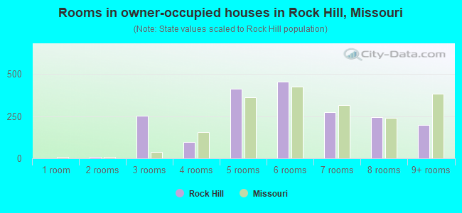 Rooms in owner-occupied houses in Rock Hill, Missouri