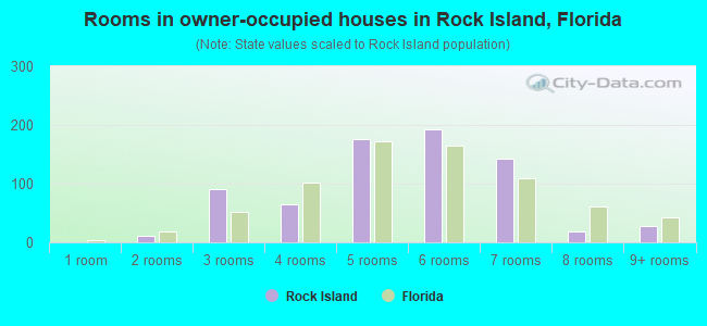 Rooms in owner-occupied houses in Rock Island, Florida