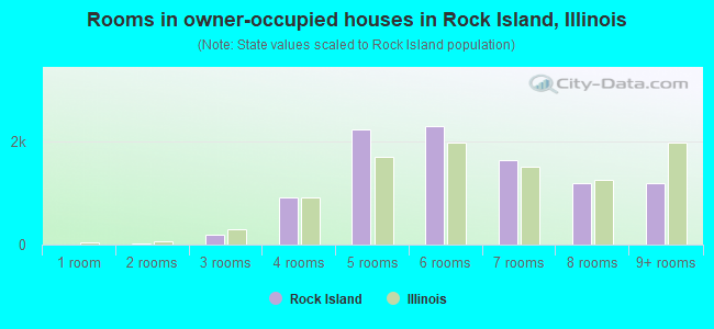 Rooms in owner-occupied houses in Rock Island, Illinois