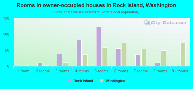 Rooms in owner-occupied houses in Rock Island, Washington
