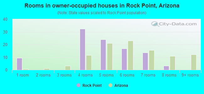 Rooms in owner-occupied houses in Rock Point, Arizona