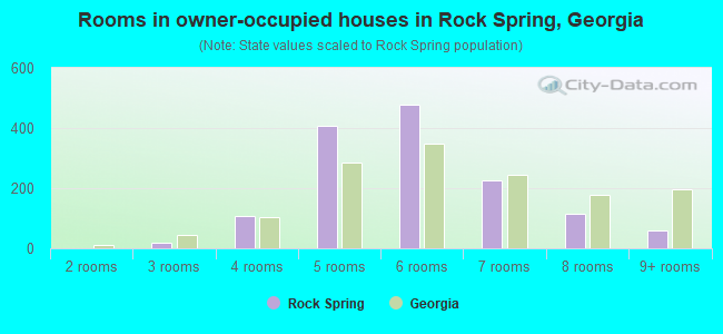 Rooms in owner-occupied houses in Rock Spring, Georgia