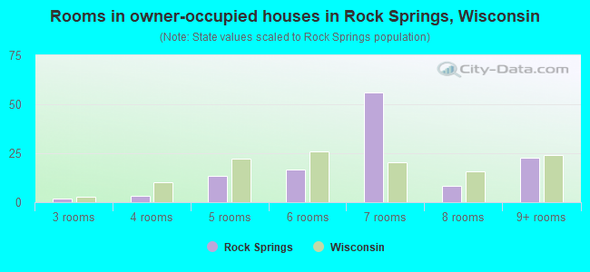 Rooms in owner-occupied houses in Rock Springs, Wisconsin