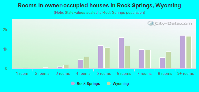 Rooms in owner-occupied houses in Rock Springs, Wyoming