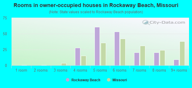 Rooms in owner-occupied houses in Rockaway Beach, Missouri