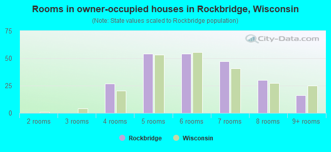 Rooms in owner-occupied houses in Rockbridge, Wisconsin