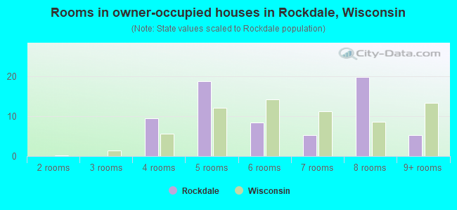 Rooms in owner-occupied houses in Rockdale, Wisconsin