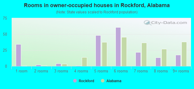 Rooms in owner-occupied houses in Rockford, Alabama