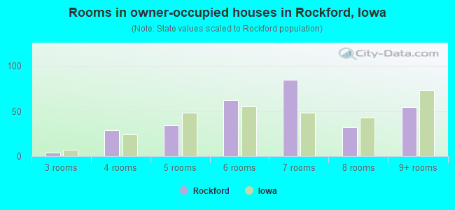 Rooms in owner-occupied houses in Rockford, Iowa
