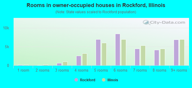 Rooms in owner-occupied houses in Rockford, Illinois