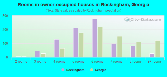Rooms in owner-occupied houses in Rockingham, Georgia
