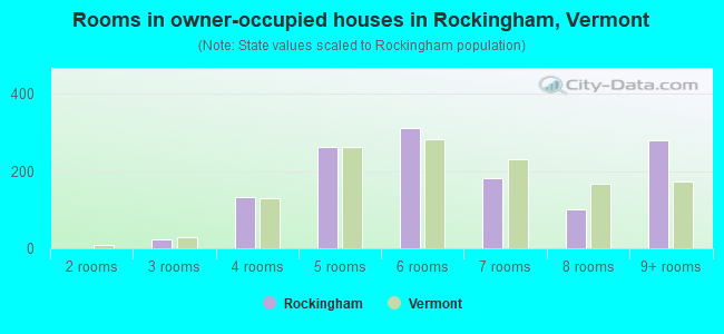 Rooms in owner-occupied houses in Rockingham, Vermont