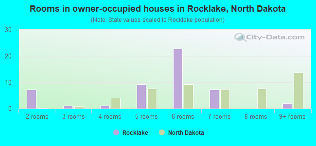 Rooms in owner-occupied houses in Rocklake, North Dakota