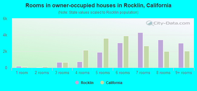 Rooms in owner-occupied houses in Rocklin, California
