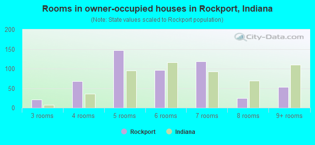 Rooms in owner-occupied houses in Rockport, Indiana