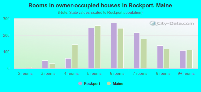 Rooms in owner-occupied houses in Rockport, Maine