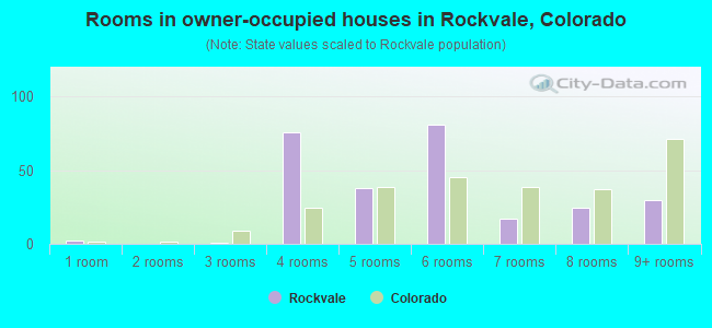 Rooms in owner-occupied houses in Rockvale, Colorado