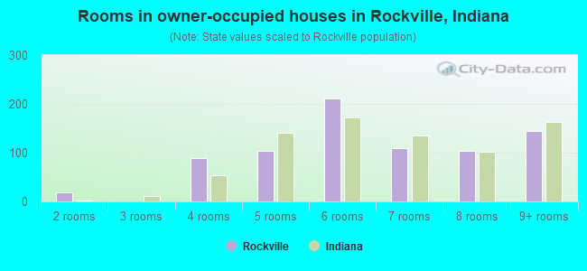 Rooms in owner-occupied houses in Rockville, Indiana