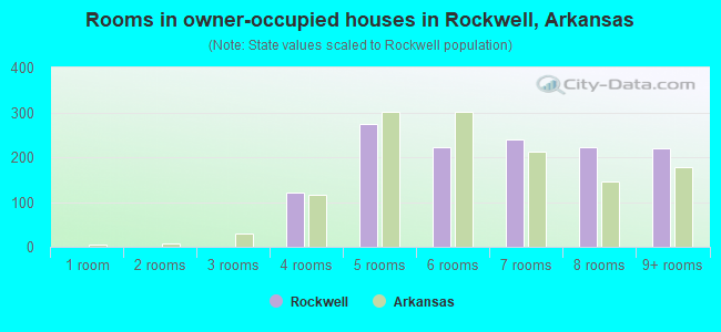 Rooms in owner-occupied houses in Rockwell, Arkansas