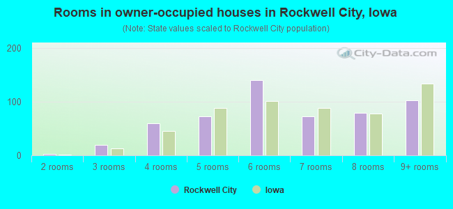 Rooms in owner-occupied houses in Rockwell City, Iowa