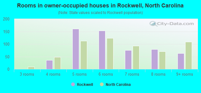 Rooms in owner-occupied houses in Rockwell, North Carolina