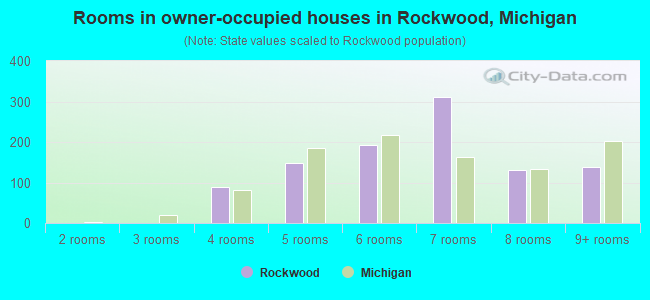Rooms in owner-occupied houses in Rockwood, Michigan