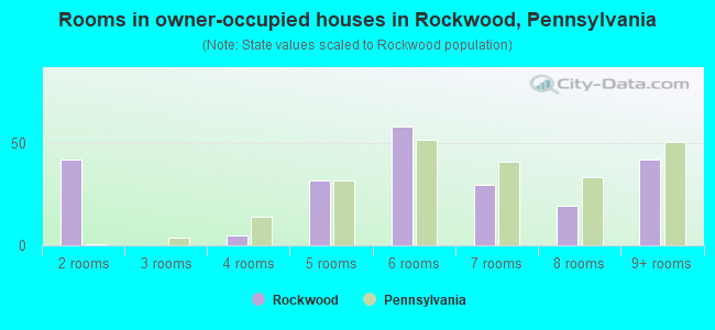 Rooms in owner-occupied houses in Rockwood, Pennsylvania