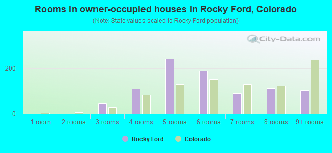 Rooms in owner-occupied houses in Rocky Ford, Colorado