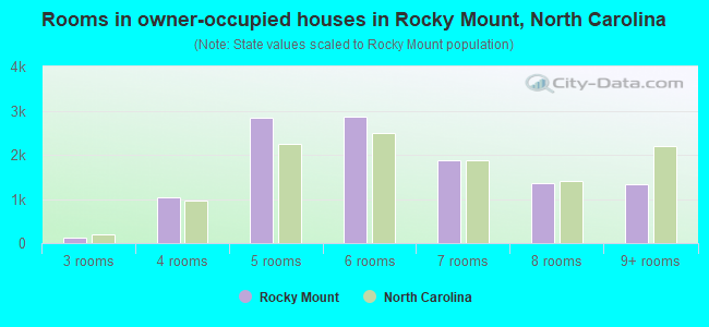 Rooms in owner-occupied houses in Rocky Mount, North Carolina