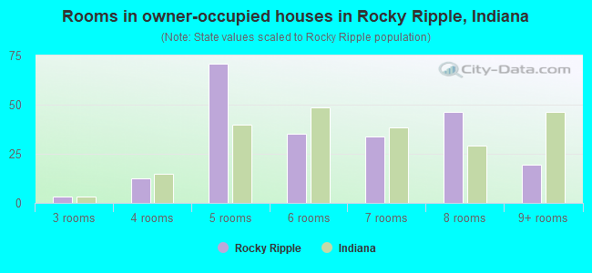 Rooms in owner-occupied houses in Rocky Ripple, Indiana