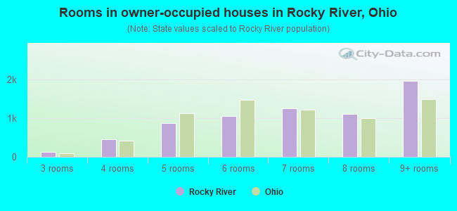 Rooms in owner-occupied houses in Rocky River, Ohio