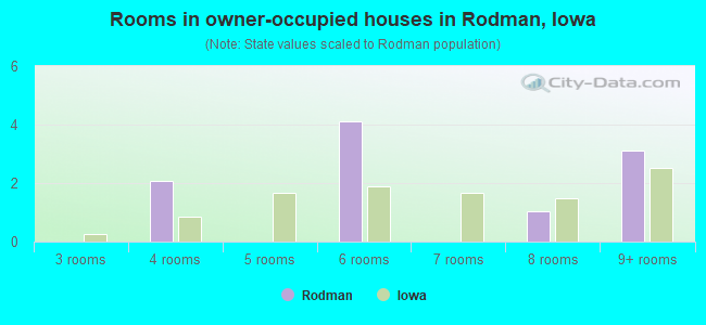 Rooms in owner-occupied houses in Rodman, Iowa