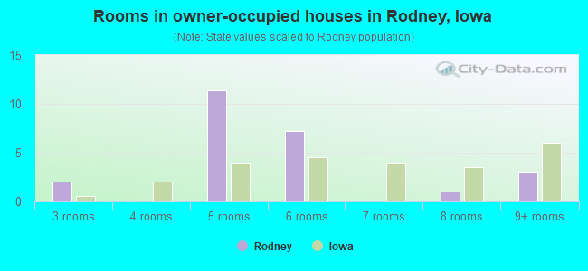 Rooms in owner-occupied houses in Rodney, Iowa