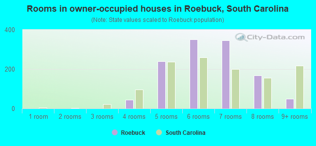 Rooms in owner-occupied houses in Roebuck, South Carolina