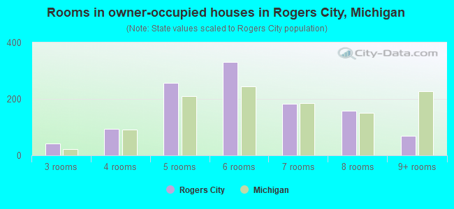 Rooms in owner-occupied houses in Rogers City, Michigan