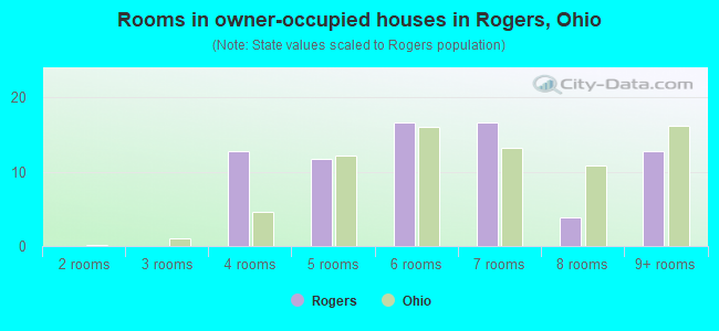 Rooms in owner-occupied houses in Rogers, Ohio