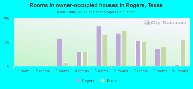 Rooms in owner-occupied houses in Rogers, Texas