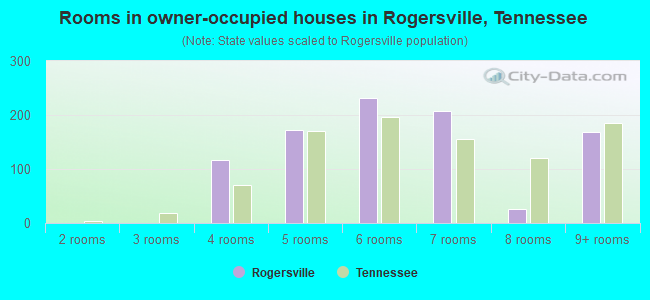 Rooms in owner-occupied houses in Rogersville, Tennessee