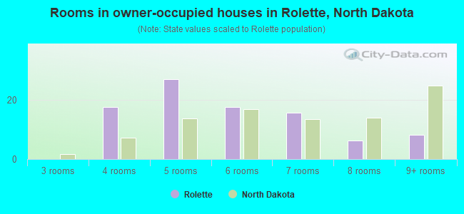 Rooms in owner-occupied houses in Rolette, North Dakota