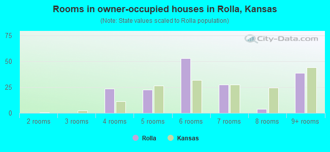 Rooms in owner-occupied houses in Rolla, Kansas