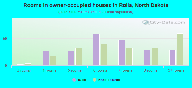 Rooms in owner-occupied houses in Rolla, North Dakota
