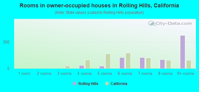 Rooms in owner-occupied houses in Rolling Hills, California