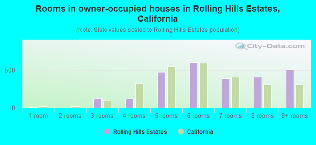 Rooms in owner-occupied houses in Rolling Hills Estates, California