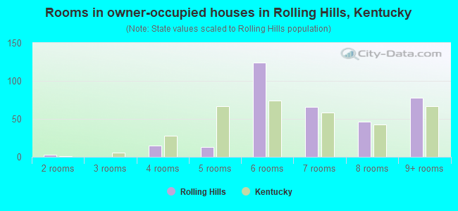 Rooms in owner-occupied houses in Rolling Hills, Kentucky