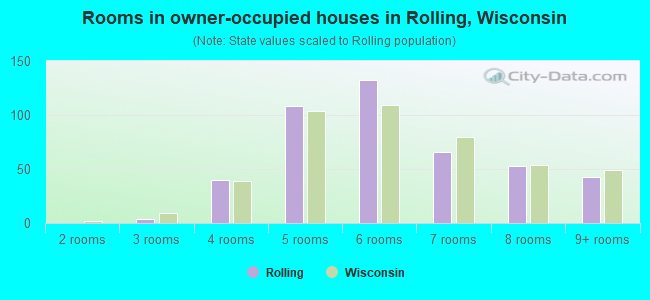 Rooms in owner-occupied houses in Rolling, Wisconsin