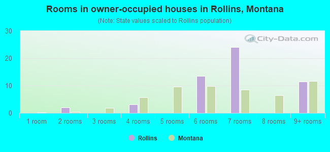 Rooms in owner-occupied houses in Rollins, Montana
