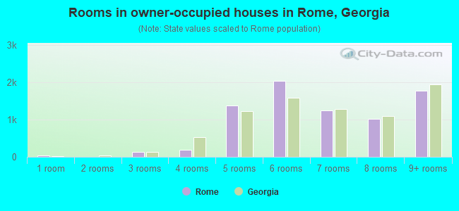 Rooms in owner-occupied houses in Rome, Georgia