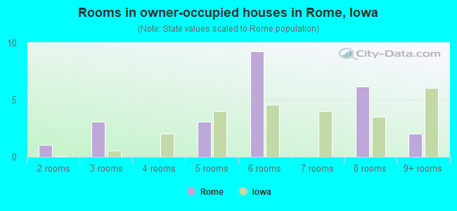 Rooms in owner-occupied houses in Rome, Iowa